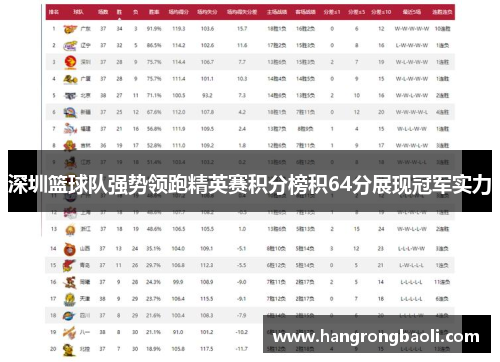 深圳篮球队强势领跑精英赛积分榜积64分展现冠军实力